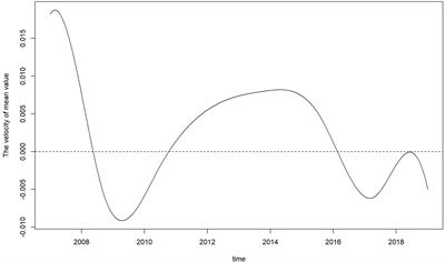 Dynamic assessment of China’s re-electrification level considering carbon peaking and carbon neutrality goals: A study based on functional data analysis